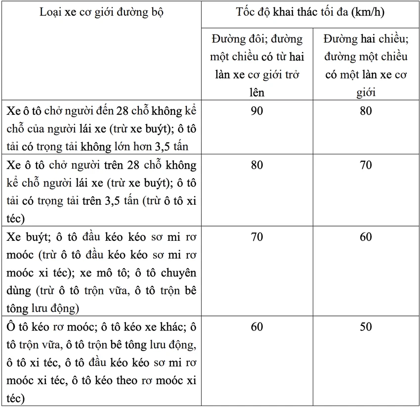 Quy định tốc độ chạy xe trên đường bộ ngoài khu vực đông dân cư.