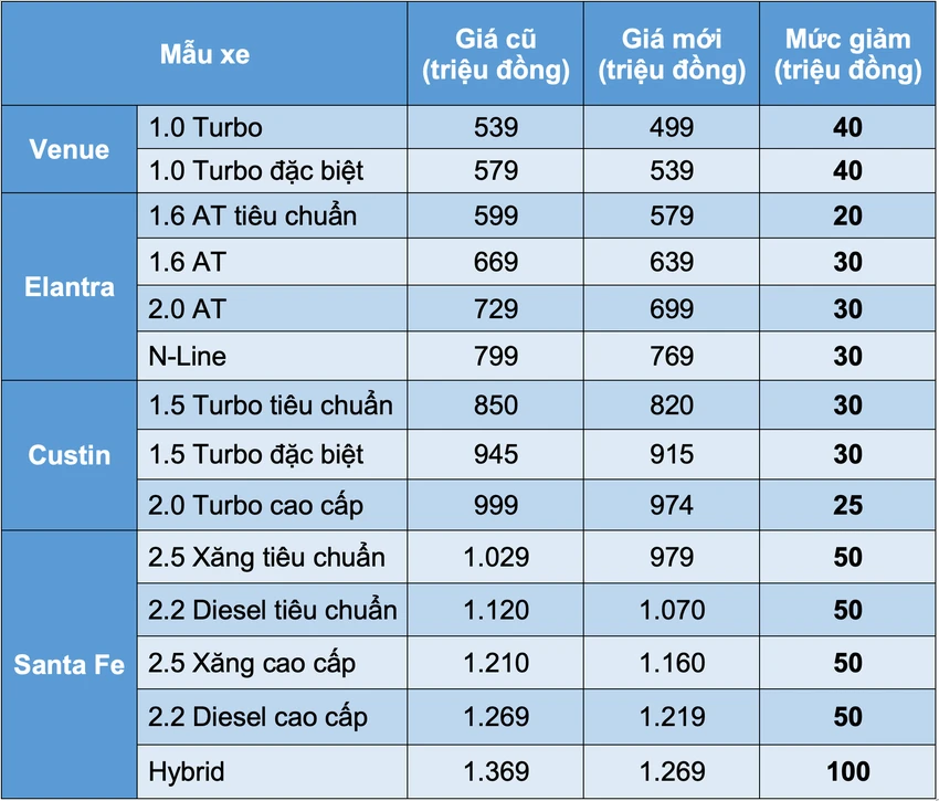 Nhiều mẫu xe Hyundai giảm giá trong tháng 6-2024. Ảnh: TIỂU MINH