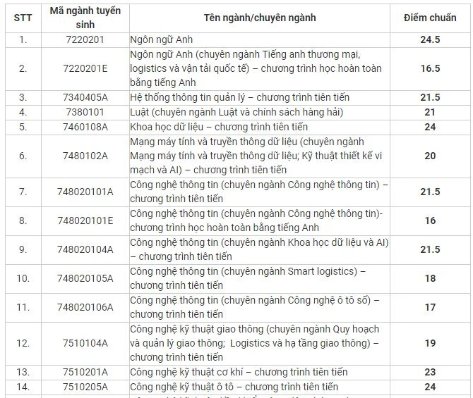 truong-dh-giao-thong-van-tai-tphcm-diem-chuan (1).JPG