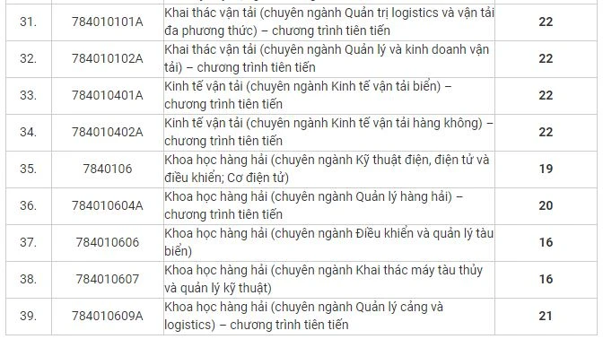 Trường ĐH Giao thông vận tải TP.HCM công bố điểm chuẩn