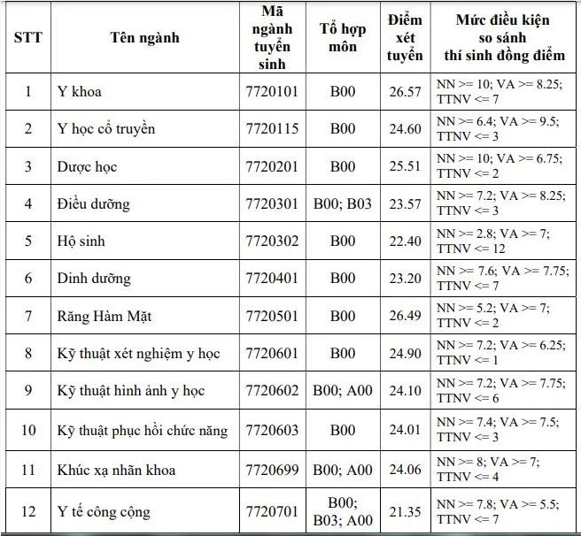 muc-hoc-phi-y-duoc-diem-chuan (1).JPG