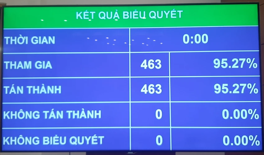 Quốc hội chính thức thông qua Luật sửa đổi, bổ sung một số điều của Luật Đấu giá tài sản