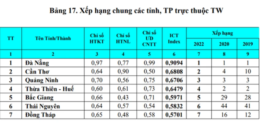 Đà Nẵng dẫn đầu bảng xếp hạng ICT Index. Ảnh: ICT Index đà nẵng bảng xếp hạng ict index