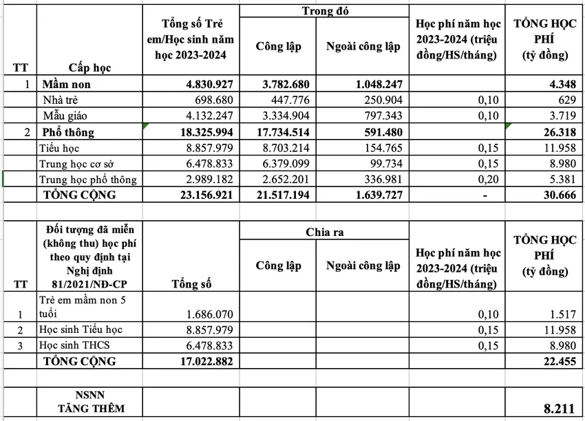 Dự kiến tác động ngân sách nhà nước khi thực hiện Nghị quyết của Quốc hội về miễn học phí. miễn học phí