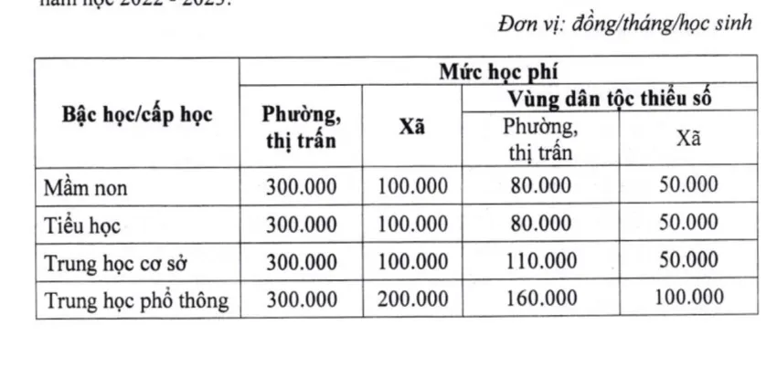 Mức thu học phí năm 2023-2024 của TP Cần Thơ. Ảnh: NN Mức thu học phí năm học 2023-2024 của TP Cần Thơ.