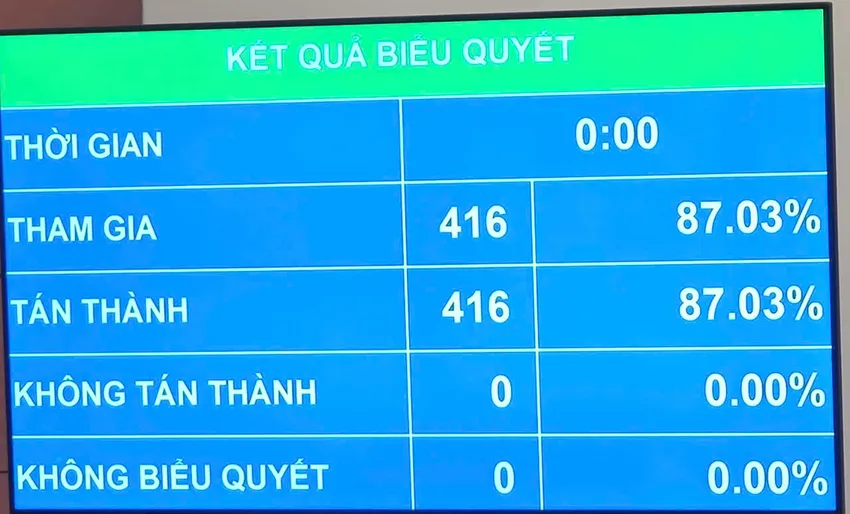 Kết quả biểu quyết của Quốc hội khi thông qua Luật sửa đổi, bổ sung một số điều của Luật Quốc tịch Việt Nam vào sáng nay 24-6. nhap-quoc-tich.jpg