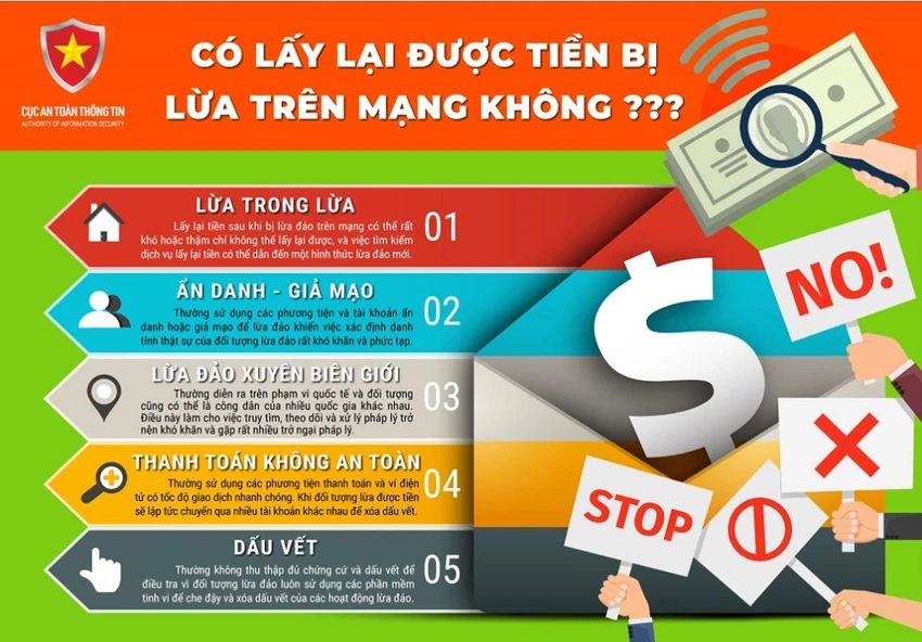 Cục An toàn thông tin khuyến cáo, nếu đã bị lừa thì lập tức báo ngay cho cơ quan Công an gần nhất, tuyệt đối không nghe theo hướng dẫn của bất cứ đối tượng nào mạo danh có thể lấy lại tiền giúp nạn nhân mà phải chuyển phí trước. Ảnh: Cục ATTT. 5-chieu-tro-lua-dao-pho-bien-tren-khong-gian-mang-trong-dip-tet-nguyen-dan-3.jpg