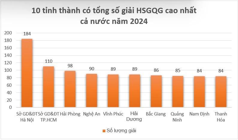 10 tỉnh, thành có tổng số học sinh giỏi quốc gia dẫn đầu cả nước. Đồ họa: PLO Messenger_creation_7b120614-1449-467c-8e3e-5edc89c3b2ab.jpeg