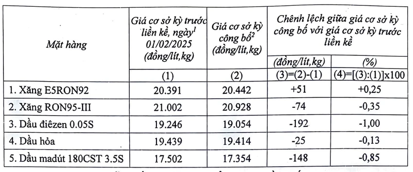 Giá xăng dầu được điều chỉnh tăng, giảm nhẹ tuỳ từng mặt hàng. giá xăng dầu.png
