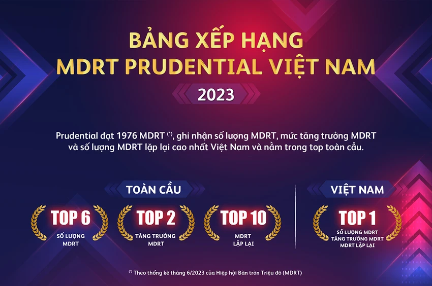 Bảng xếp hạng MDRT Prudential Việt Nam. ‘MDRT thế hệ dẫn dắt’ kiến tạo chương kế tiếp của tư vấn viên bảo hiểm