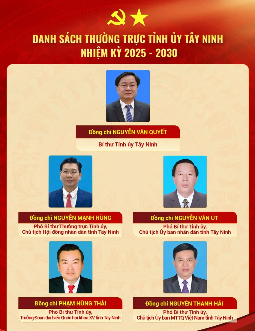 Danh sách Thường trực Tỉnh ủy Tây Ninh nhiệm kỳ 2025-2030. Ảnh: BLA ông Nguyễn Văn Quyết 5.jpg