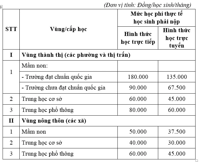 Số tiền thực tế phụ huynh phải đóng sau khi được ngân sách nhà nước hỗ trợ. 2022-12-28_160126.jpg