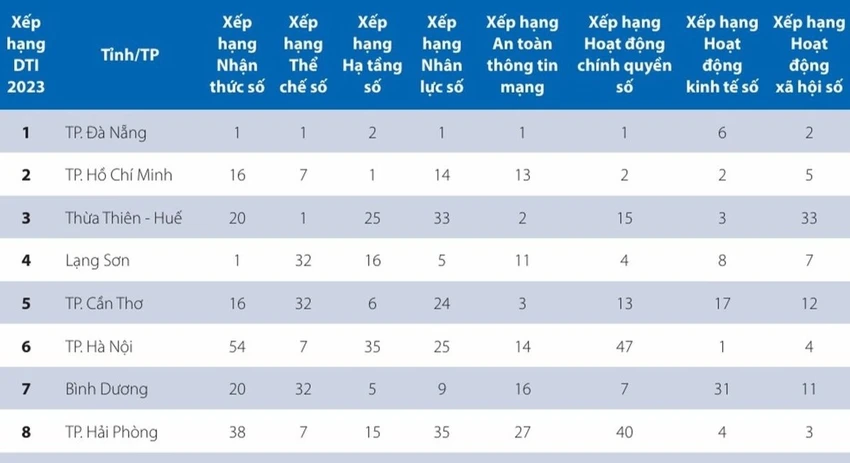 TP.HCM đứng thứ 2/63 tỉnh, thành về chỉ số chuyển đổi số. Ảnh: Bộ TT&TT chuyen-doi-do-3.jpg