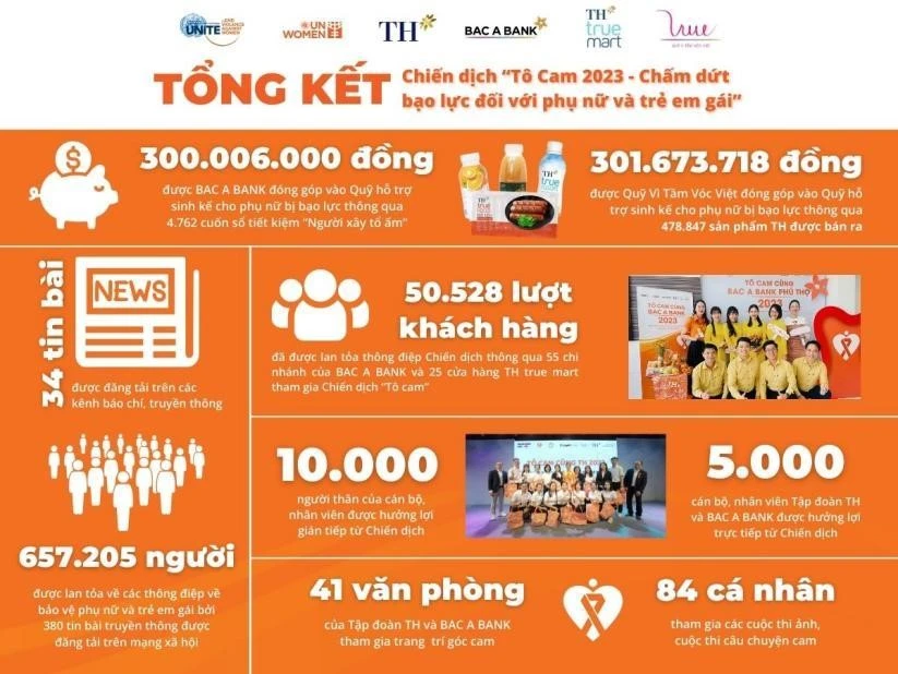 Những kết quả ấn tượng của chiến dịch Tô cam 2023 Hơn nửa tỉ đồng được đóng góp vào quỹ hỗ trợ sinh kế từ chiến dịch 'Tô cam 2023'