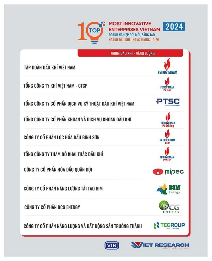 Bảng xếp hạng Top 10 nhóm Dầu khí - Năng lượng của VIE 10. PV GAS đạt thứ hạng cao trong bảng xếp hạng Doanh nghiệp Đổi mới, Sáng tạo và Kinh doanh hiệu quả (VIE 10).jpg