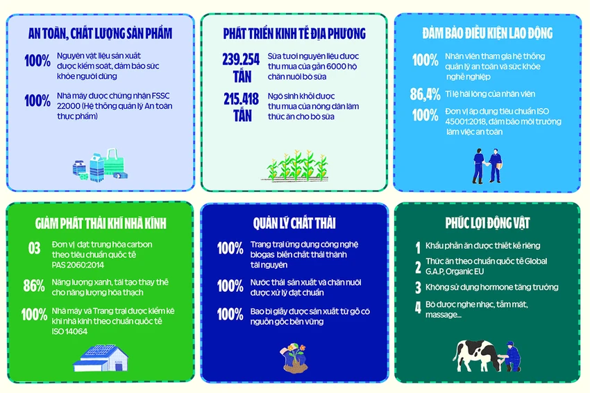 Các kết quả nổi bật ở 6 khía cạnh PTBV ưu tiên của Vinamilk theo Báo cáo năm 2023. Các kết quả nổi bật ở 6 khía cạnh PTBV ưu tiên của Vinamilk theo Báo cáo năm 2023.png