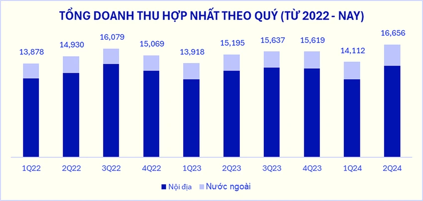 Tổng doanh thu hợp nhất quý II-2024 của Vinamilk “lập đỉnh mới”, tăng 9,5% so với cùng kỳ (ĐVT: tỷ đồng). Tổng doanh thu hợp nhất quý II-2024 của Vinamilk “lập đỉnh mới”, tăng 9,5% so với cùng kỳ (ĐVT: tỷ đồng).png