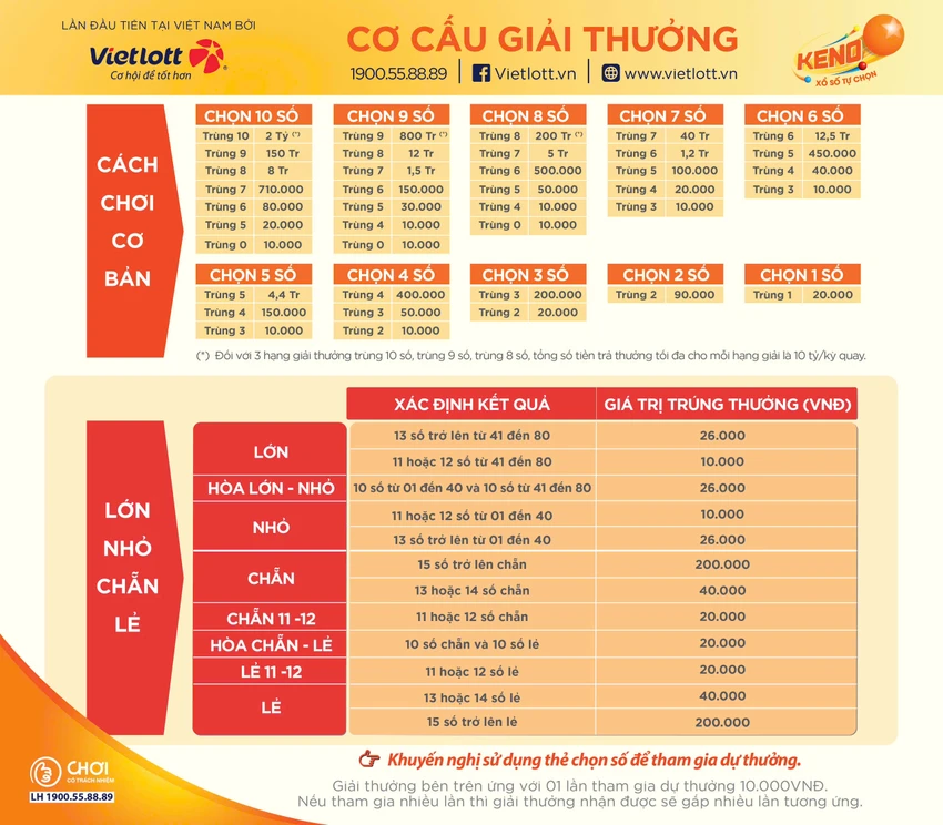 Keno thu hút người chơi bởi có nhiều cách chơi, tương ứng với giải thưởng hấp dẫn. thu-vui-lap-hoi-luan-so-cua-nguoi-choi-xo-so-nhanh-keno-2.jpg