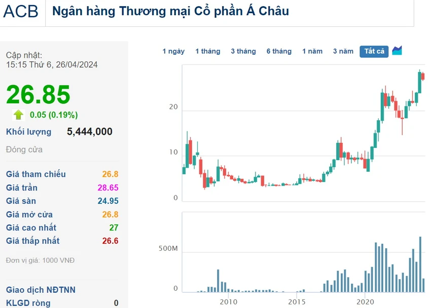 Diễn biến cổ phiếu ACB từ khi niêm yết đến nay - Nguồn: CafeF 0105ACB.jpg
