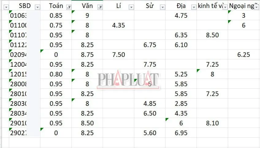 Điểm thi tốt nghiệp THPT năm 2025