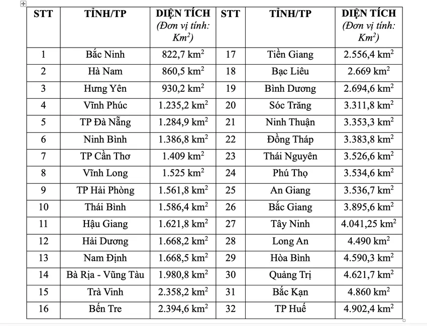 Ngoài Hà Nội và TP.HCM là đô thị đặc biệt thì còn có 32 tỉnh, thành khác có diện tích dưới 5.000 km2. sap-nhap-tinh-34-tinh-thanh.png