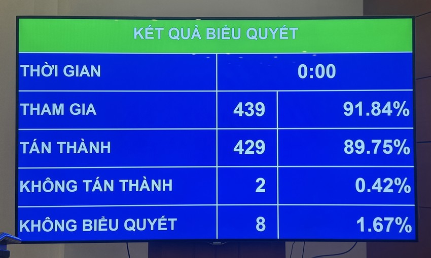 Với 429/439 đại biểu có mặt biểu quyết tán thành, Quốc hội đã thông qua Luật sửa đổi, bổ sung một số điều của Bộ luật Hình sự. Ảnh: N.THẢO quoc-hoi-thong-nhat-bo-hinh-phat-tu-hinh-voi-8-toi-danh.jpg