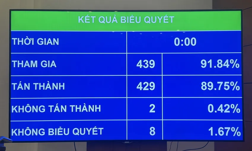 Với 429/439 đại biểu có mặt biểu quyết tán thành, Quốc hội đã thông qua Luật sửa đổi, bổ sung một số điều của Bộ luật Hình sự. Ảnh: N.THẢO quoc-hoi-thong-nhat-bo-hinh-phat-tu-hinh-voi-8-toi-danh.jpg
