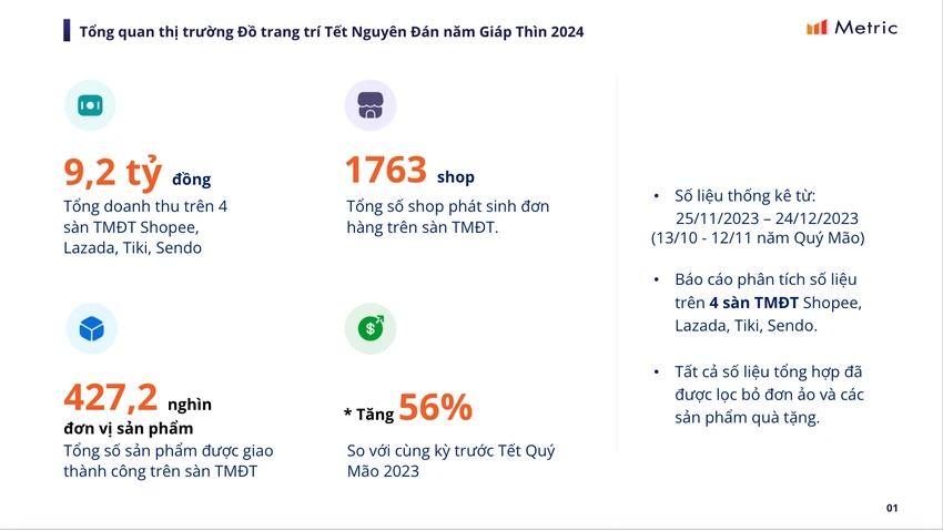 Hơn 427 nghìn sản phẩm trang trí Tết được bán ra chỉ trong 1 tháng. Ảnh: Metric.vn Tết