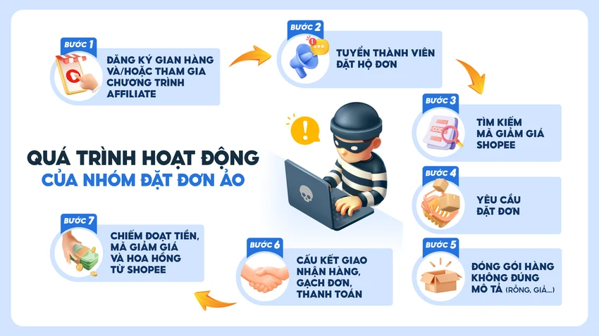 Quá trình hoạt động của nhóm đặt đơn ảo. shopee