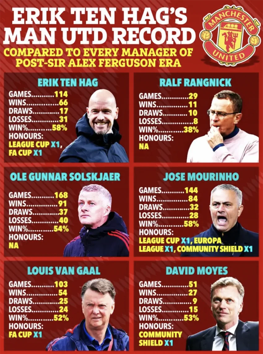 Thành tích các đời HLV của Manchester United sau khi Sir Alex Ferguson nghỉ hưu. ẢNH: SUN SPORTS manchester-united.png