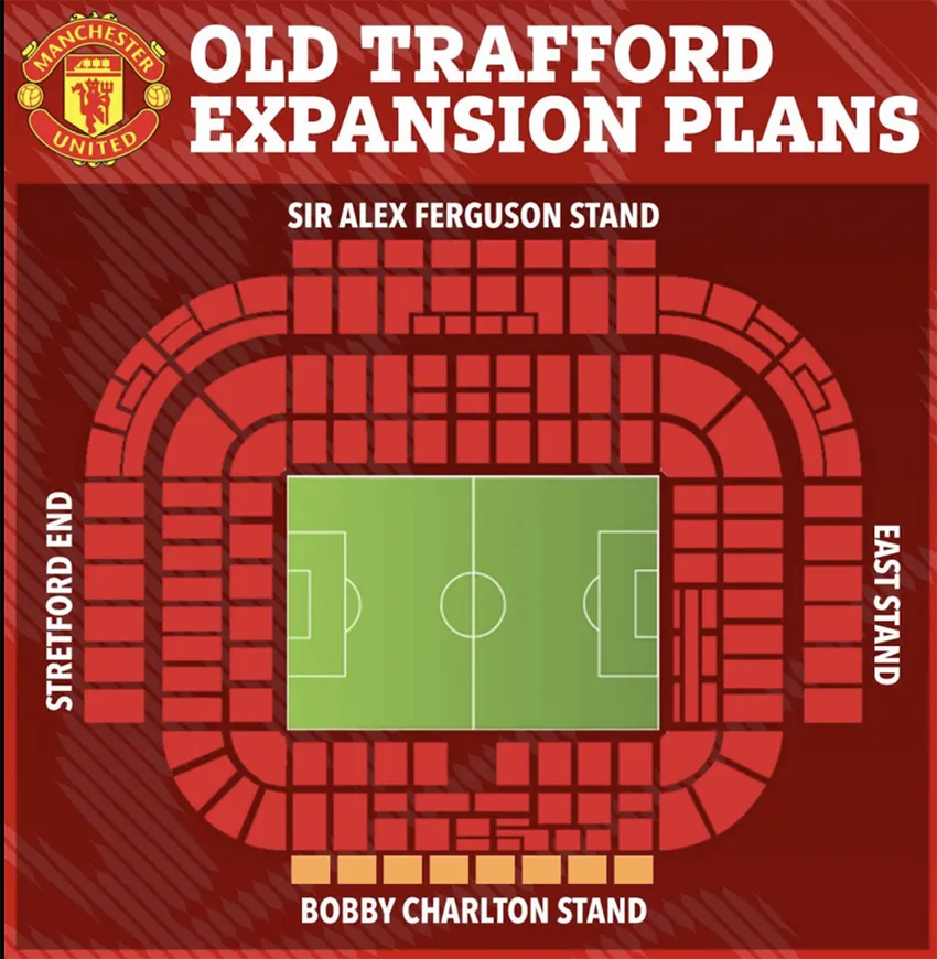 MU vạch ra 3 kế hoạch lớn, trong đó có phương án mở rộng sân Old Trafford. ẢNH: SUN SPORTS old-trafford.png