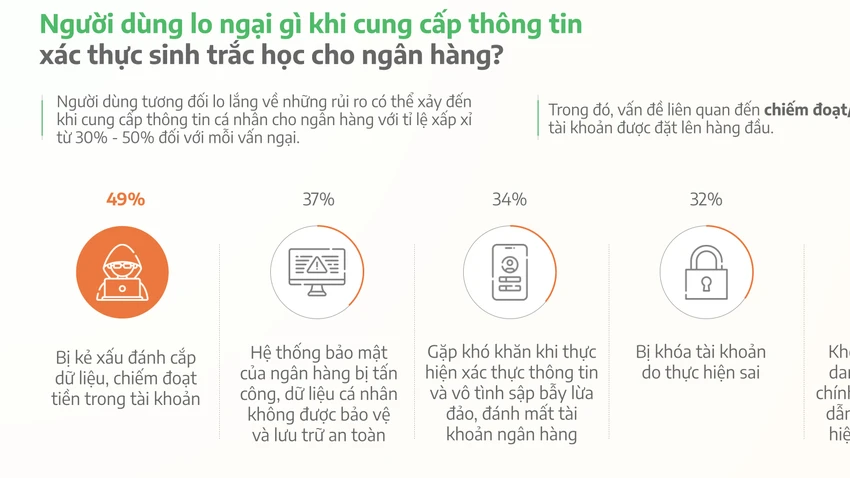 Khách hàng nghĩ gì về xác thực sinh trắc học để chuyển tiền? ảnh 1 sinh trắc học