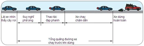 Quãng đường xe chạy kể từ khi tài xế nhận thấy mối nguy hiểm đến khi xe dừng hẳn. Cách giai đoạn
