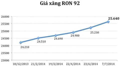 Xăng cõng 8.244 đồng thuế: Bình ổn hay bất bình thường?