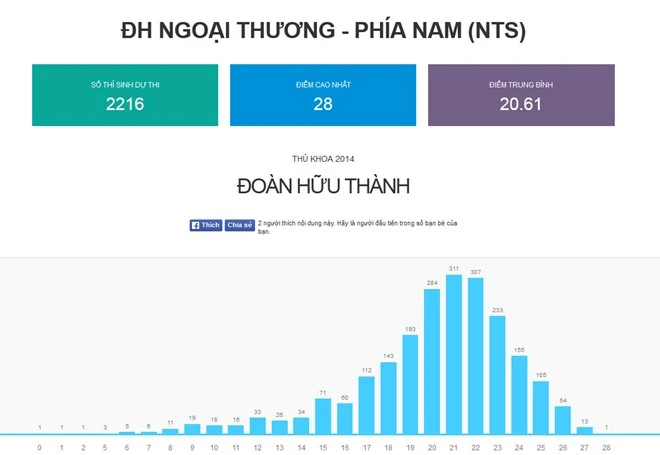 Phổ điểm của ĐH Ngoại thương cơ sở 2. Quốc Đạt nằm ở vùng điểm thí sinh đạt mức cao. Tác giả đơn xin nghỉ học gây sốt đạt 25,5 điểm thi ĐH
