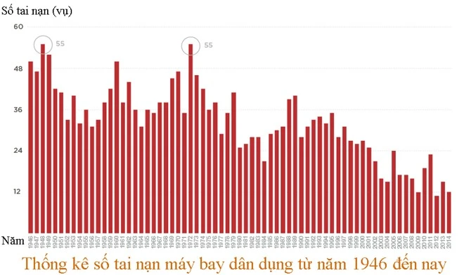 Bảng thống kê số vụ tai nạn máy bay từ năm 1946 đến nay. Ảnh: CNN 2014 chưa phải năm tồi tệ nhất lịch sử hàng không
