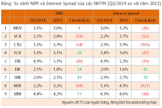 Giới phân tích dự báo, NHNN có thể giảm thêm từ 0,5%-1%/năm trần lãi suất huy động.