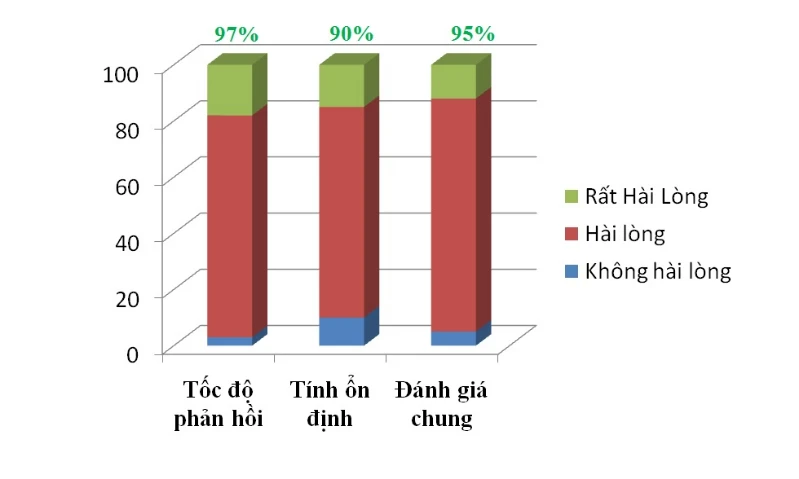 95% doanh nghiệp hài lòng về hệ thống thông quan điện tử ảnh 1 95% doanh nghiệp hài lòng về hệ thống thông quan điện tử ảnh 1