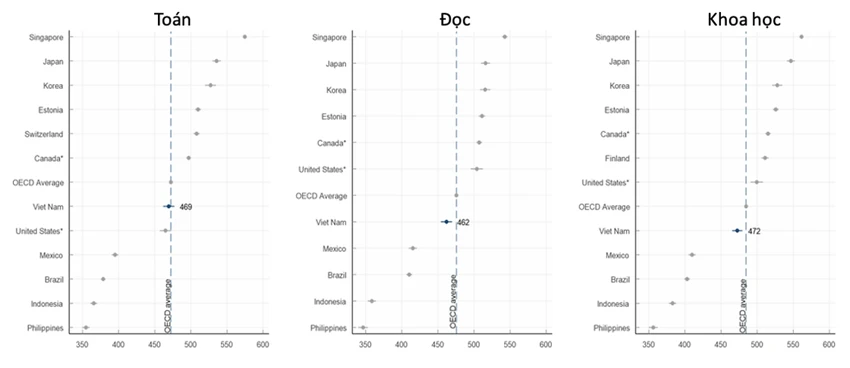 kết quả khảo sát PISA 2022.png