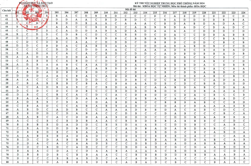 thi tốt nghiệp THPT 2024 hóa.png