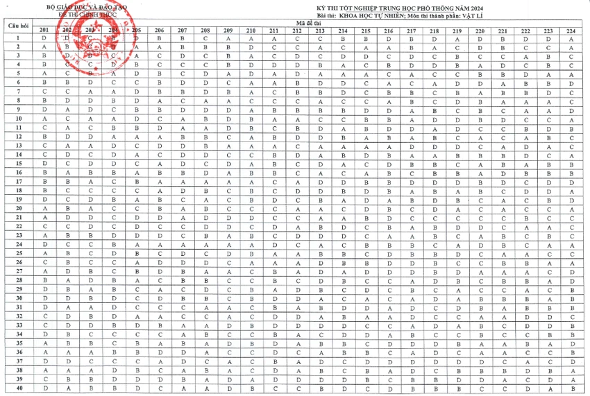thi tốt nghiệp THPT 2024 lí.png