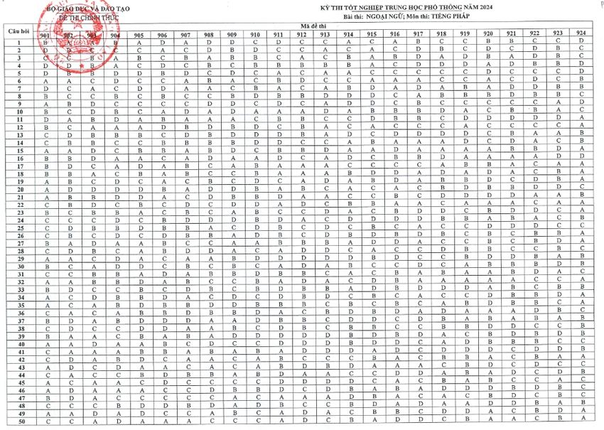 thi tốt nghiệp THPT 2024 pháp.png