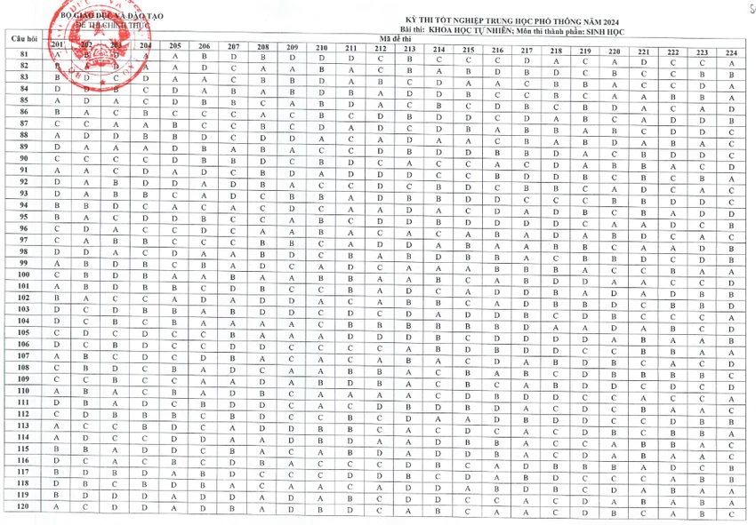 thi tốt nghiệp THPT 2024 sinh.png