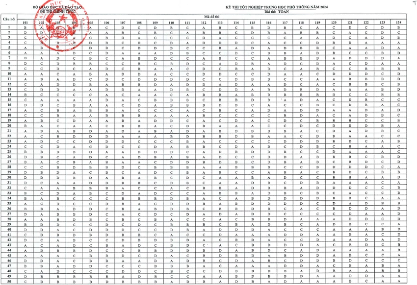 thi tốt nghiệp THPT 2024 toán.png