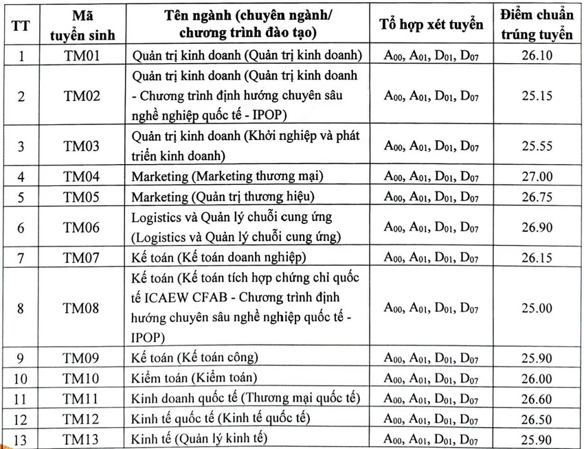 Điểm chuẩn đại học thương mại.jpg