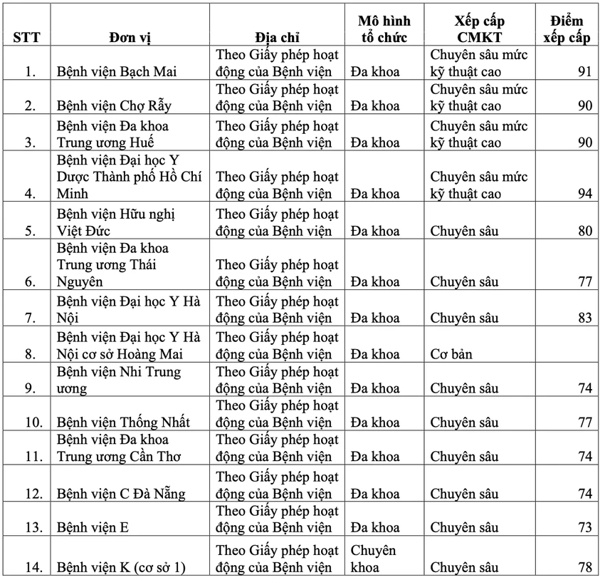 xếp cấp chuyên môn kỹ thuật