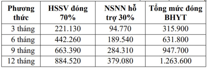 mức hỗ trợ đóng BHYT cho học sinh.png
