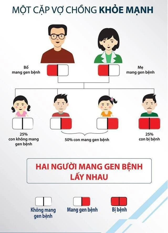 bệnh di truyền