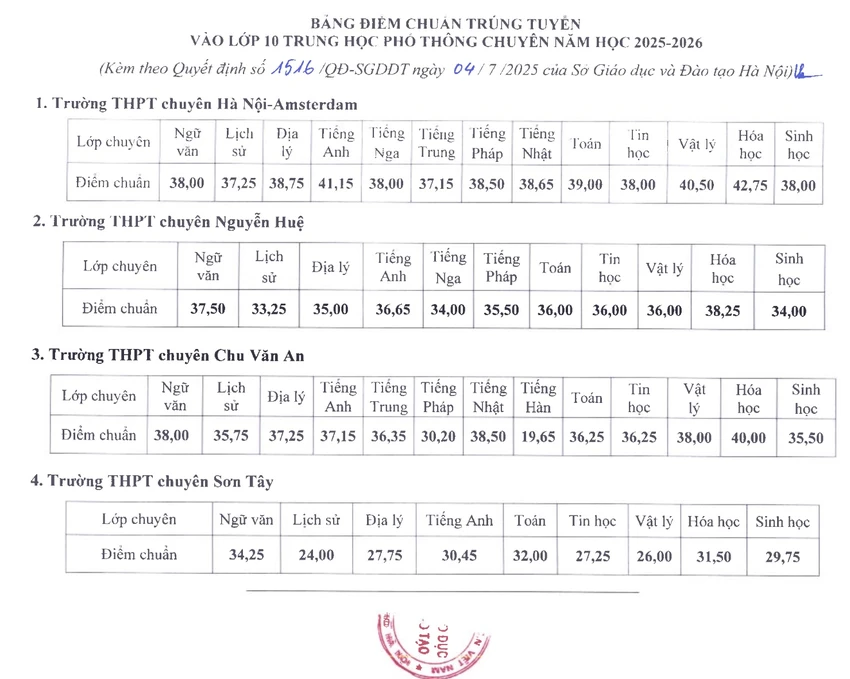 Điểm chuẩn vào lớp 10