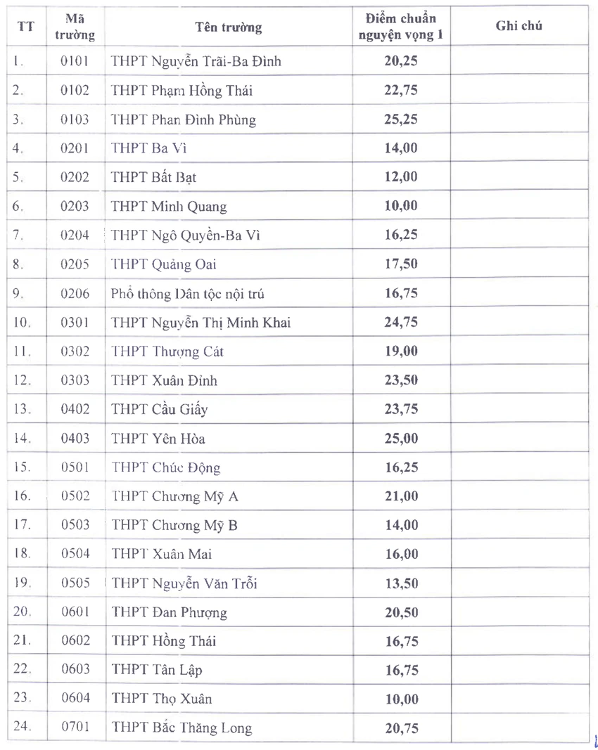 điểm chuẩn lớp 10